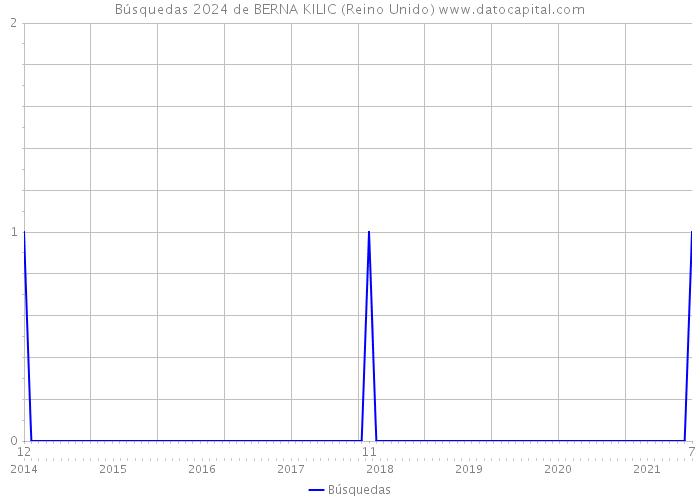 Búsquedas 2024 de BERNA KILIC (Reino Unido) 