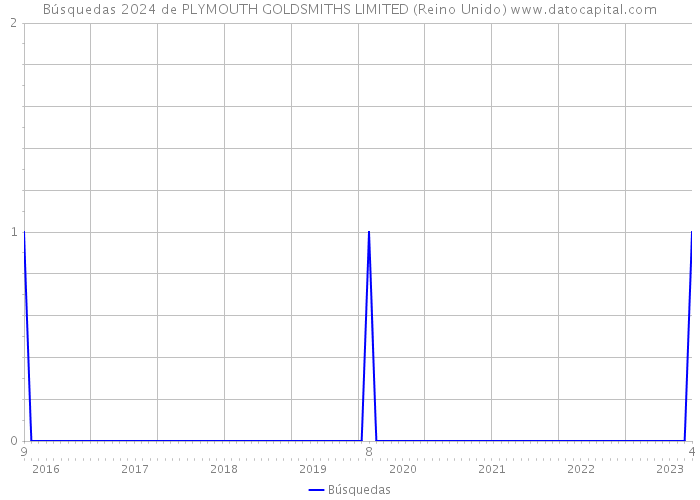 Búsquedas 2024 de PLYMOUTH GOLDSMITHS LIMITED (Reino Unido) 