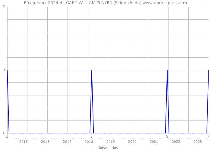 Búsquedas 2024 de GARY WILLIAM PLAYER (Reino Unido) 