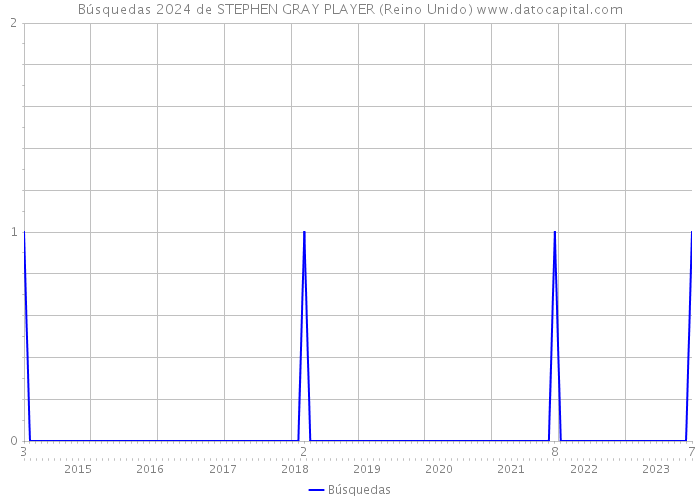 Búsquedas 2024 de STEPHEN GRAY PLAYER (Reino Unido) 
