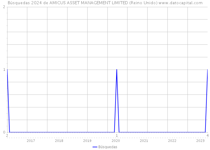 Búsquedas 2024 de AMICUS ASSET MANAGEMENT LIMITED (Reino Unido) 