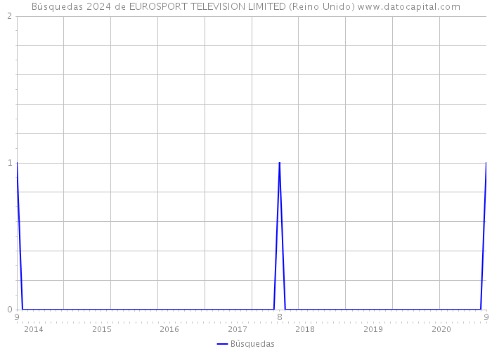Búsquedas 2024 de EUROSPORT TELEVISION LIMITED (Reino Unido) 
