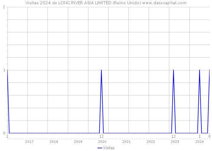 Visitas 2024 de LONG RIVER ASIA LIMITED (Reino Unido) 