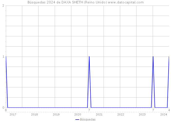 Búsquedas 2024 de DAXA SHETH (Reino Unido) 