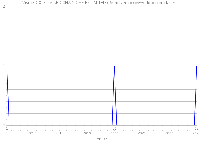 Visitas 2024 de RED CHAIN GAMES LIMITED (Reino Unido) 