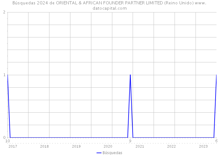 Búsquedas 2024 de ORIENTAL & AFRICAN FOUNDER PARTNER LIMITED (Reino Unido) 