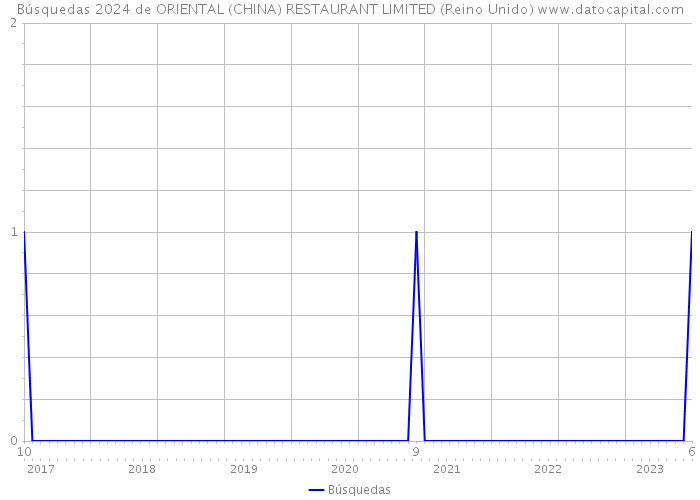 Búsquedas 2024 de ORIENTAL (CHINA) RESTAURANT LIMITED (Reino Unido) 