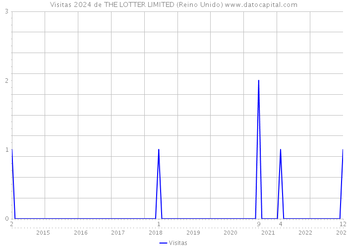 Visitas 2024 de THE LOTTER LIMITED (Reino Unido) 