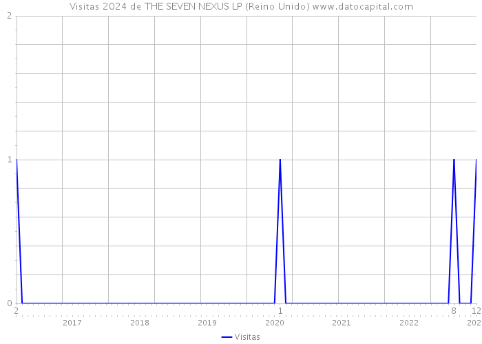 Visitas 2024 de THE SEVEN NEXUS LP (Reino Unido) 