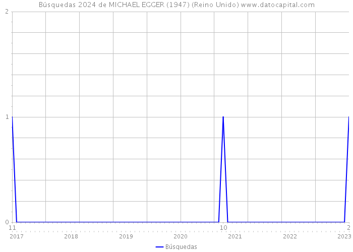 Búsquedas 2024 de MICHAEL EGGER (1947) (Reino Unido) 