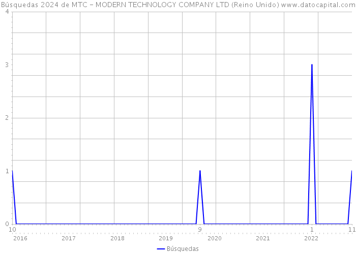 Búsquedas 2024 de MTC - MODERN TECHNOLOGY COMPANY LTD (Reino Unido) 