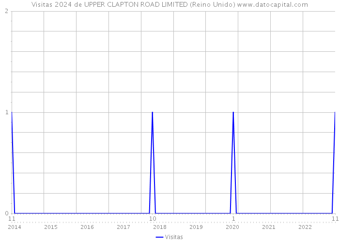 Visitas 2024 de UPPER CLAPTON ROAD LIMITED (Reino Unido) 