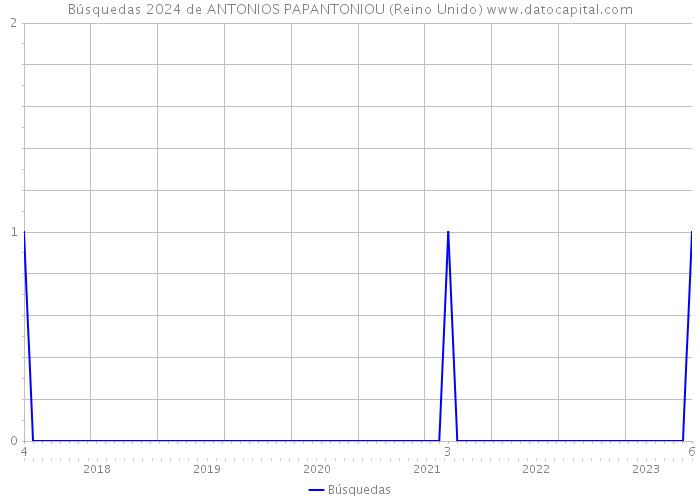 Búsquedas 2024 de ANTONIOS PAPANTONIOU (Reino Unido) 