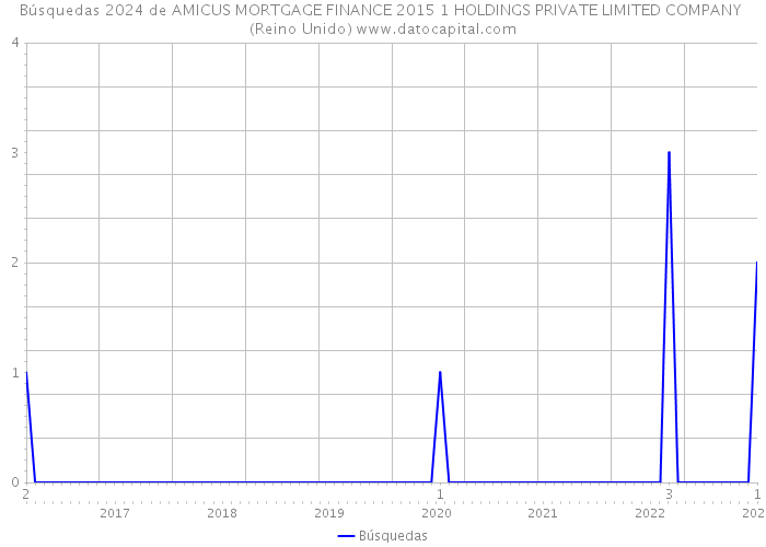 Búsquedas 2024 de AMICUS MORTGAGE FINANCE 2015 1 HOLDINGS PRIVATE LIMITED COMPANY (Reino Unido) 