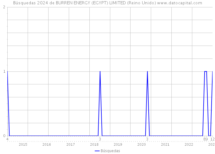 Búsquedas 2024 de BURREN ENERGY (EGYPT) LIMITED (Reino Unido) 