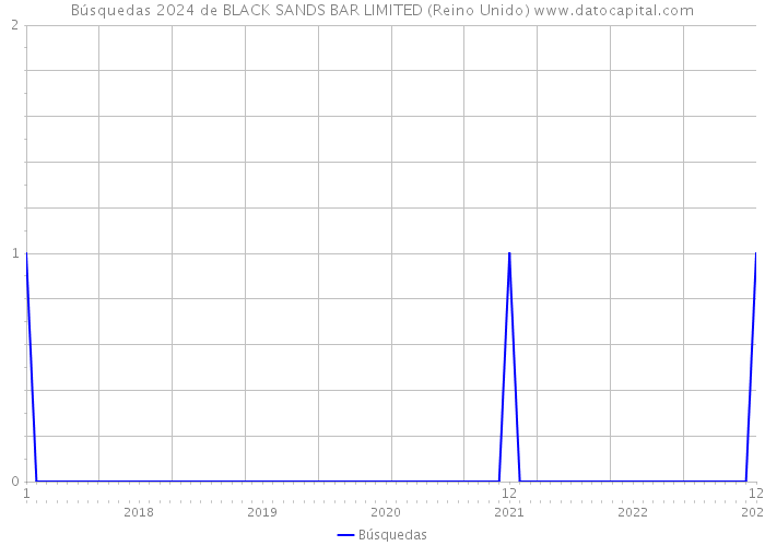 Búsquedas 2024 de BLACK SANDS BAR LIMITED (Reino Unido) 