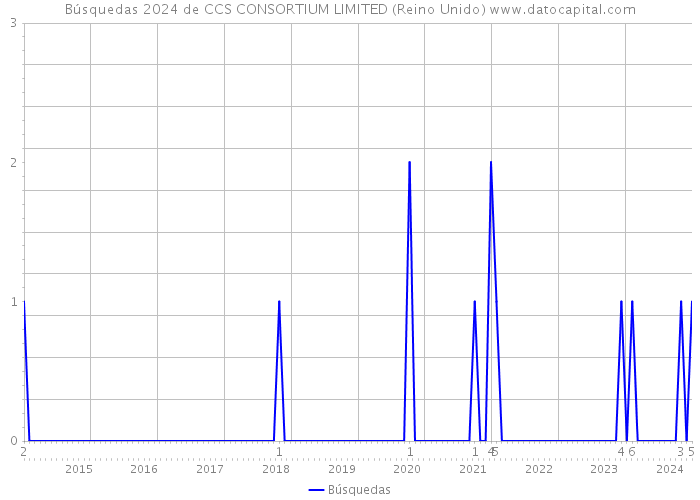 Búsquedas 2024 de CCS CONSORTIUM LIMITED (Reino Unido) 