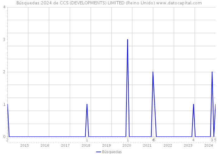 Búsquedas 2024 de CCS (DEVELOPMENTS) LIMITED (Reino Unido) 