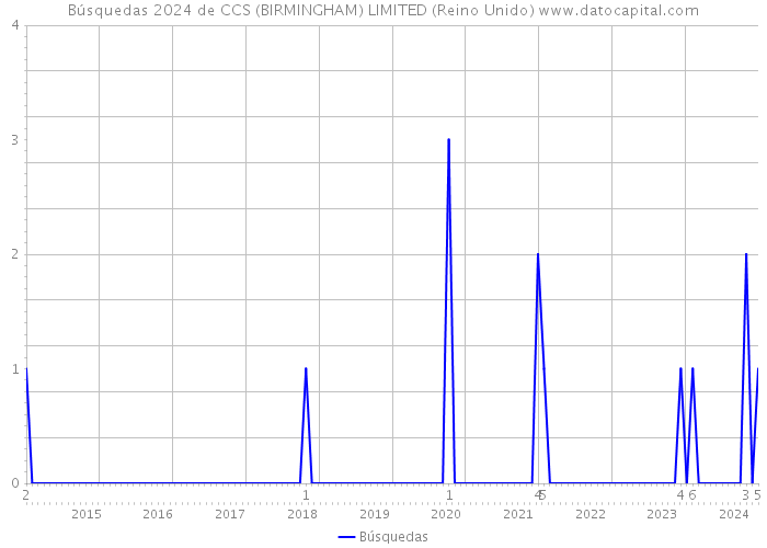 Búsquedas 2024 de CCS (BIRMINGHAM) LIMITED (Reino Unido) 