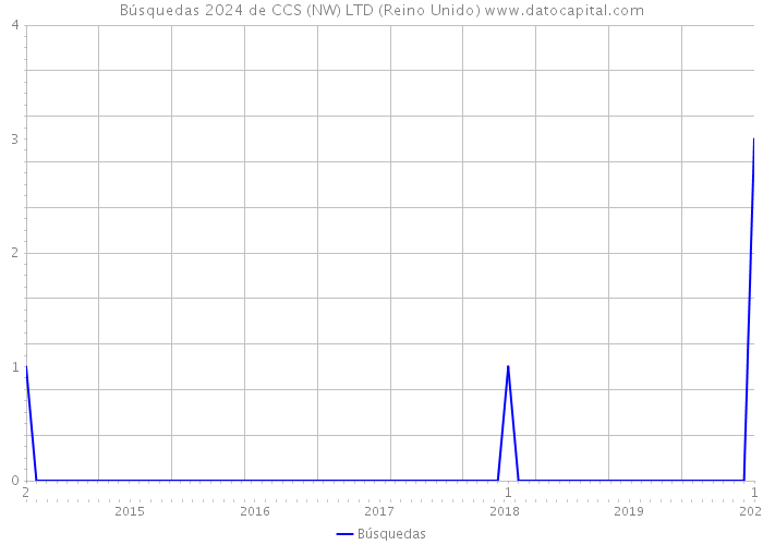 Búsquedas 2024 de CCS (NW) LTD (Reino Unido) 