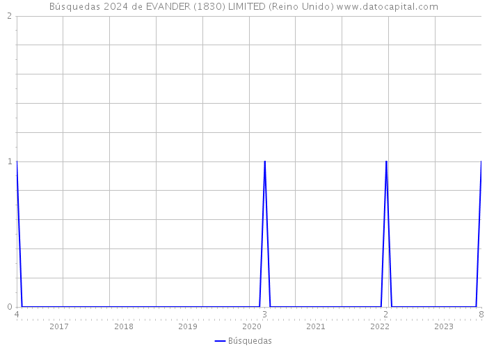 Búsquedas 2024 de EVANDER (1830) LIMITED (Reino Unido) 