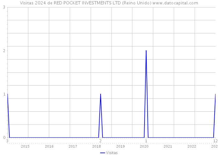 Visitas 2024 de RED POCKET INVESTMENTS LTD (Reino Unido) 