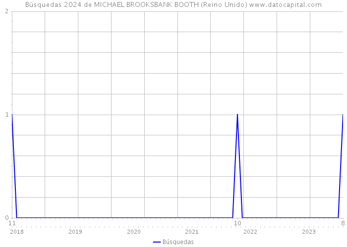 Búsquedas 2024 de MICHAEL BROOKSBANK BOOTH (Reino Unido) 