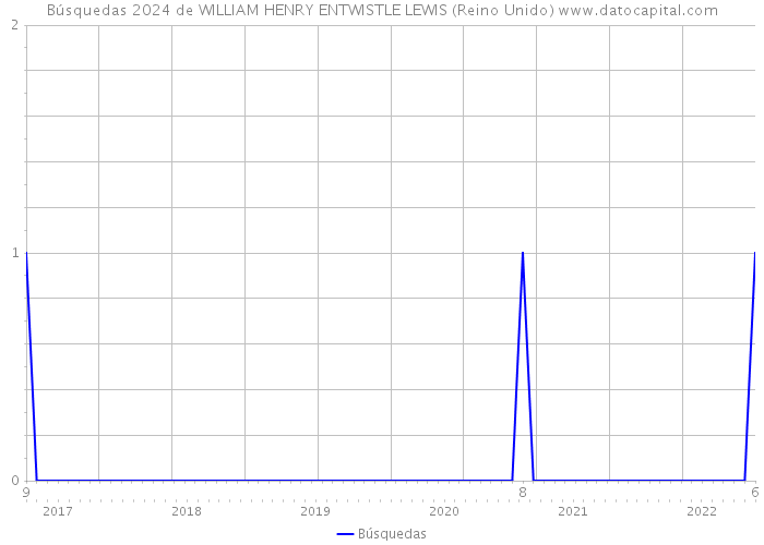 Búsquedas 2024 de WILLIAM HENRY ENTWISTLE LEWIS (Reino Unido) 
