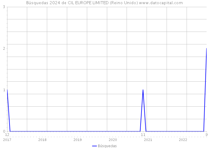 Búsquedas 2024 de CIL EUROPE LIMITED (Reino Unido) 