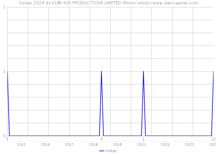 Visitas 2024 de KUBI-KID PRODUCTIONS LIMITED (Reino Unido) 