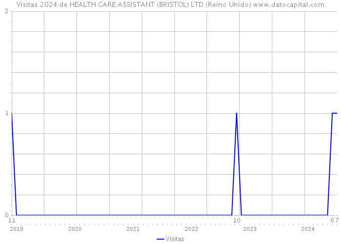 Visitas 2024 de HEALTH CARE ASSISTANT (BRISTOL) LTD (Reino Unido) 