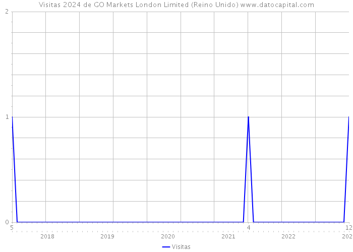 Visitas 2024 de GO Markets London Limited (Reino Unido) 