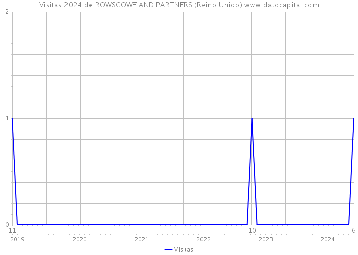 Visitas 2024 de ROWSCOWE AND PARTNERS (Reino Unido) 