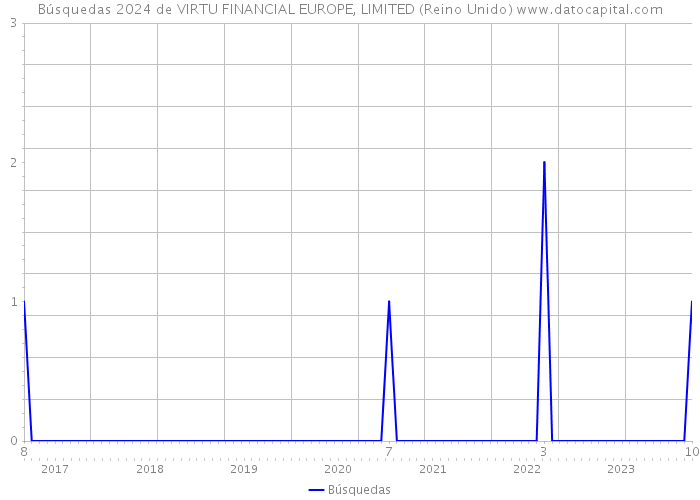 Búsquedas 2024 de VIRTU FINANCIAL EUROPE, LIMITED (Reino Unido) 