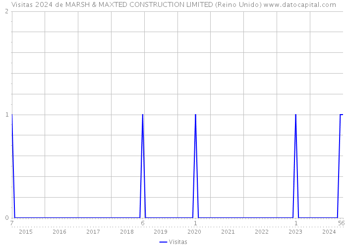 Visitas 2024 de MARSH & MAXTED CONSTRUCTION LIMITED (Reino Unido) 