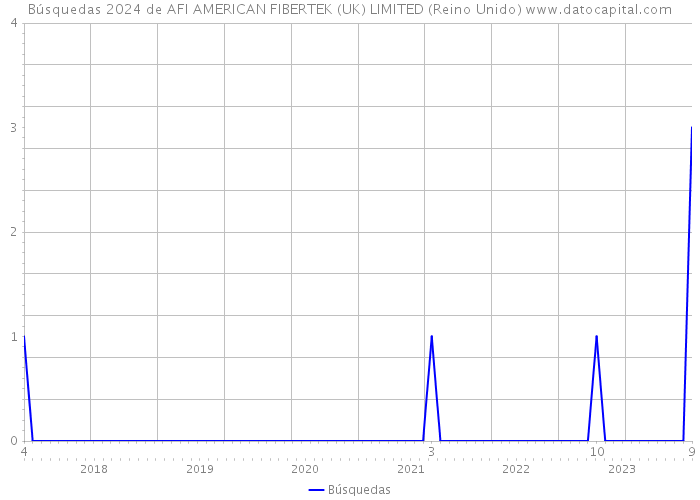 Búsquedas 2024 de AFI AMERICAN FIBERTEK (UK) LIMITED (Reino Unido) 