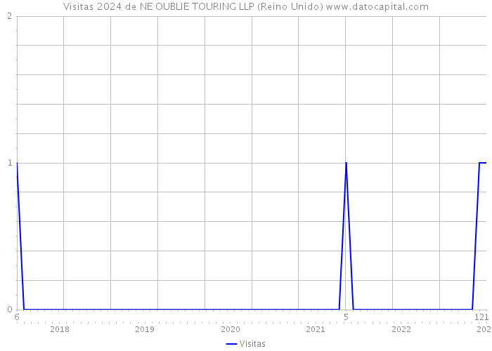 Visitas 2024 de NE OUBLIE TOURING LLP (Reino Unido) 