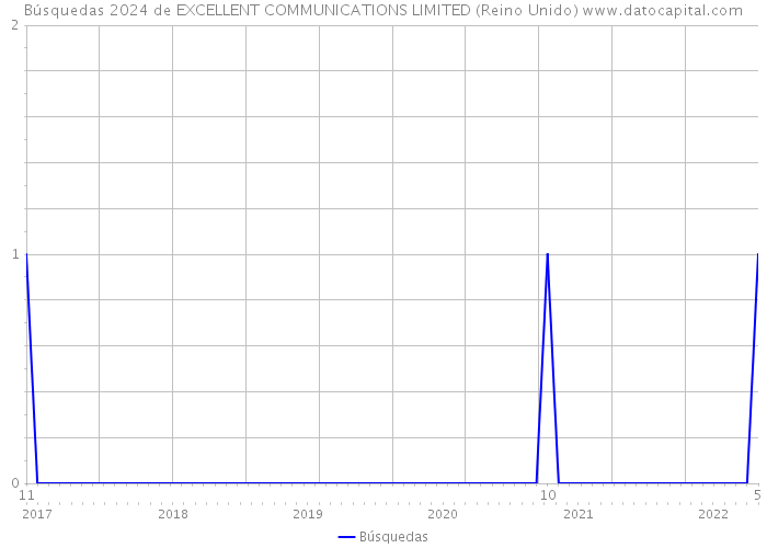 Búsquedas 2024 de EXCELLENT COMMUNICATIONS LIMITED (Reino Unido) 
