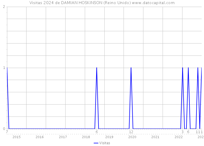 Visitas 2024 de DAMIAN HOSKINSON (Reino Unido) 