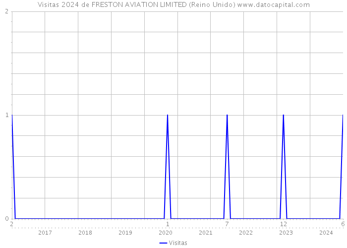 Visitas 2024 de FRESTON AVIATION LIMITED (Reino Unido) 