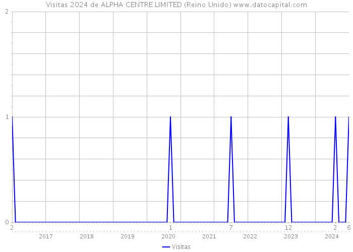 Visitas 2024 de ALPHA CENTRE LIMITED (Reino Unido) 