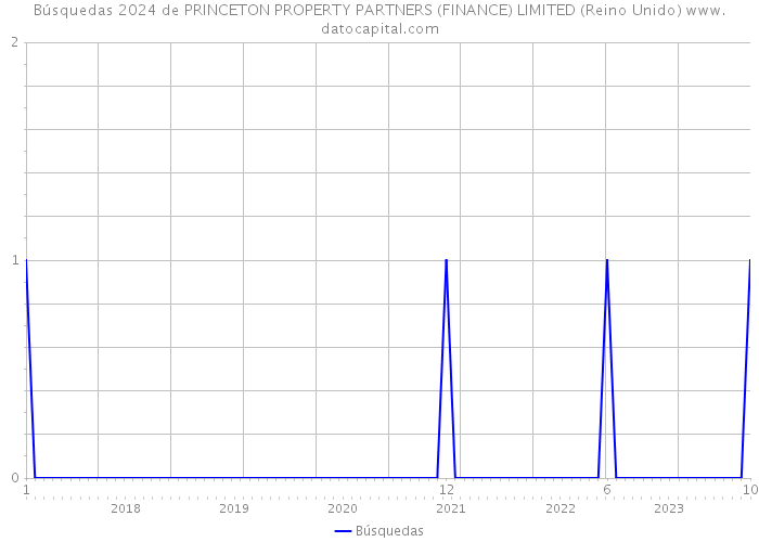 Búsquedas 2024 de PRINCETON PROPERTY PARTNERS (FINANCE) LIMITED (Reino Unido) 