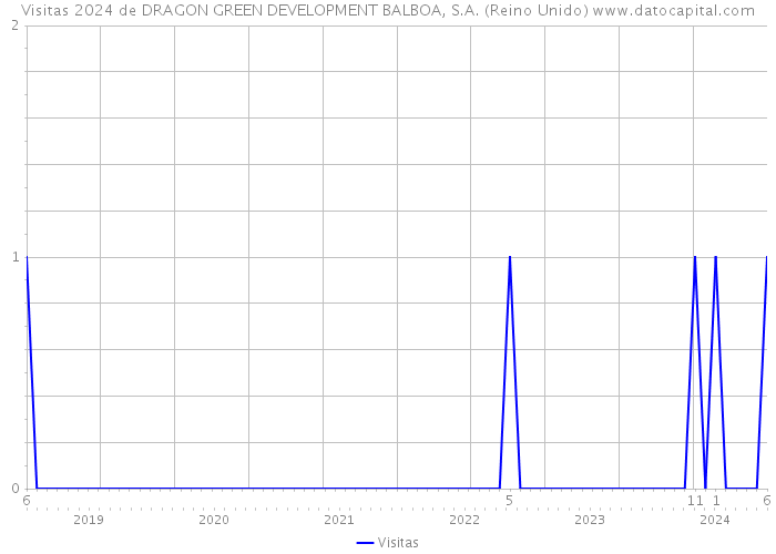 Visitas 2024 de DRAGON GREEN DEVELOPMENT BALBOA, S.A. (Reino Unido) 