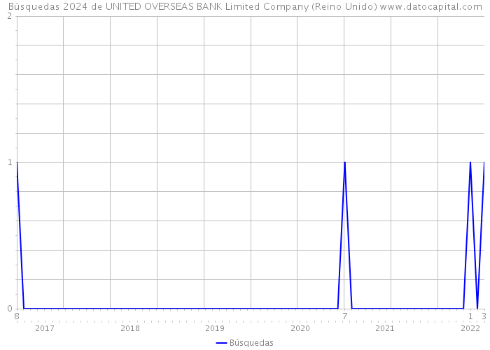 Búsquedas 2024 de UNITED OVERSEAS BANK Limited Company (Reino Unido) 