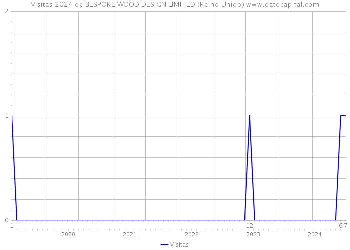 Visitas 2024 de BESPOKE WOOD DESIGN LIMITED (Reino Unido) 