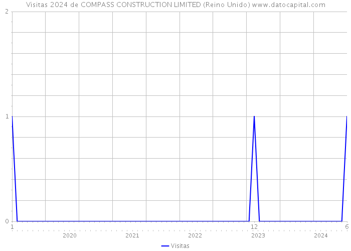 Visitas 2024 de COMPASS CONSTRUCTION LIMITED (Reino Unido) 