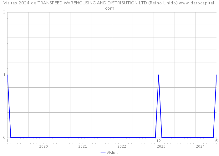 Visitas 2024 de TRANSPEED WAREHOUSING AND DISTRIBUTION LTD (Reino Unido) 