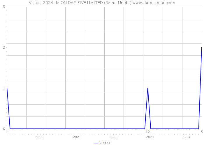 Visitas 2024 de ON DAY FIVE LIMITED (Reino Unido) 