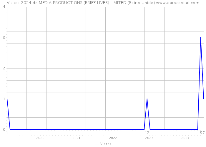 Visitas 2024 de MEDIA PRODUCTIONS (BRIEF LIVES) LIMITED (Reino Unido) 