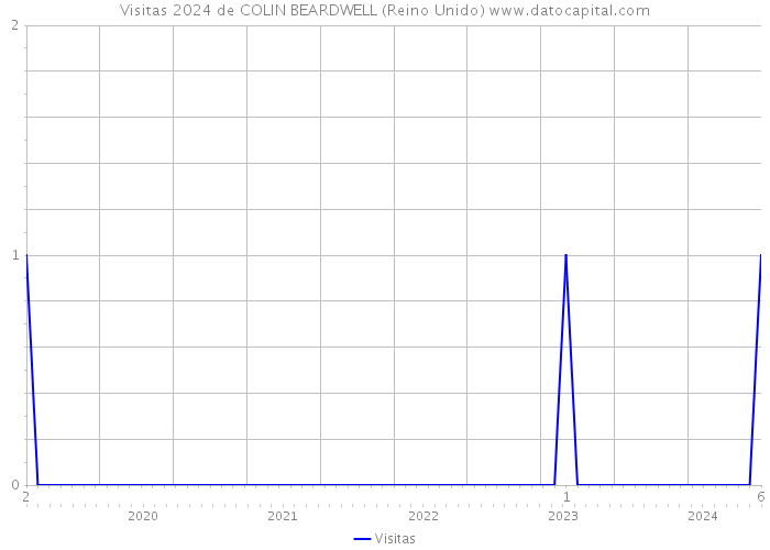 Visitas 2024 de COLIN BEARDWELL (Reino Unido) 